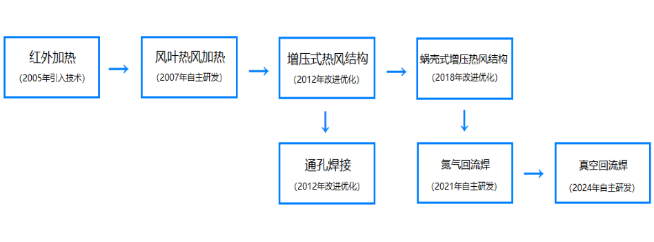 晉力達回流焊技術(shù)至今發(fā)展歷程